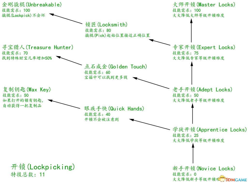 上古卷轴5:天际 全技能翻译结构图及全面解析