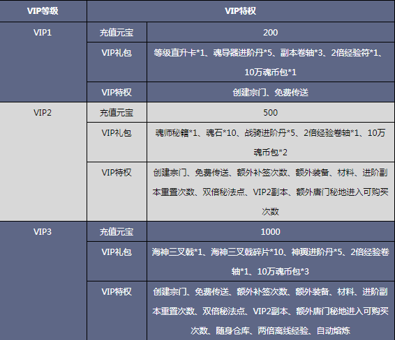 绝世唐门vip特权有哪些 Vip特权详解 3dm页游