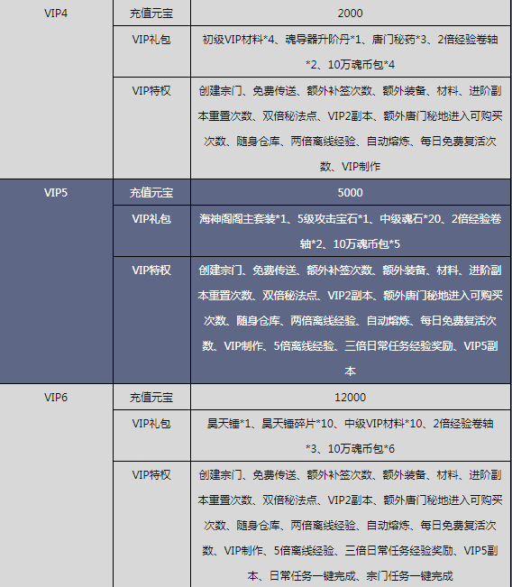 绝世唐门vip特权有哪些 Vip特权详解 3dm页游